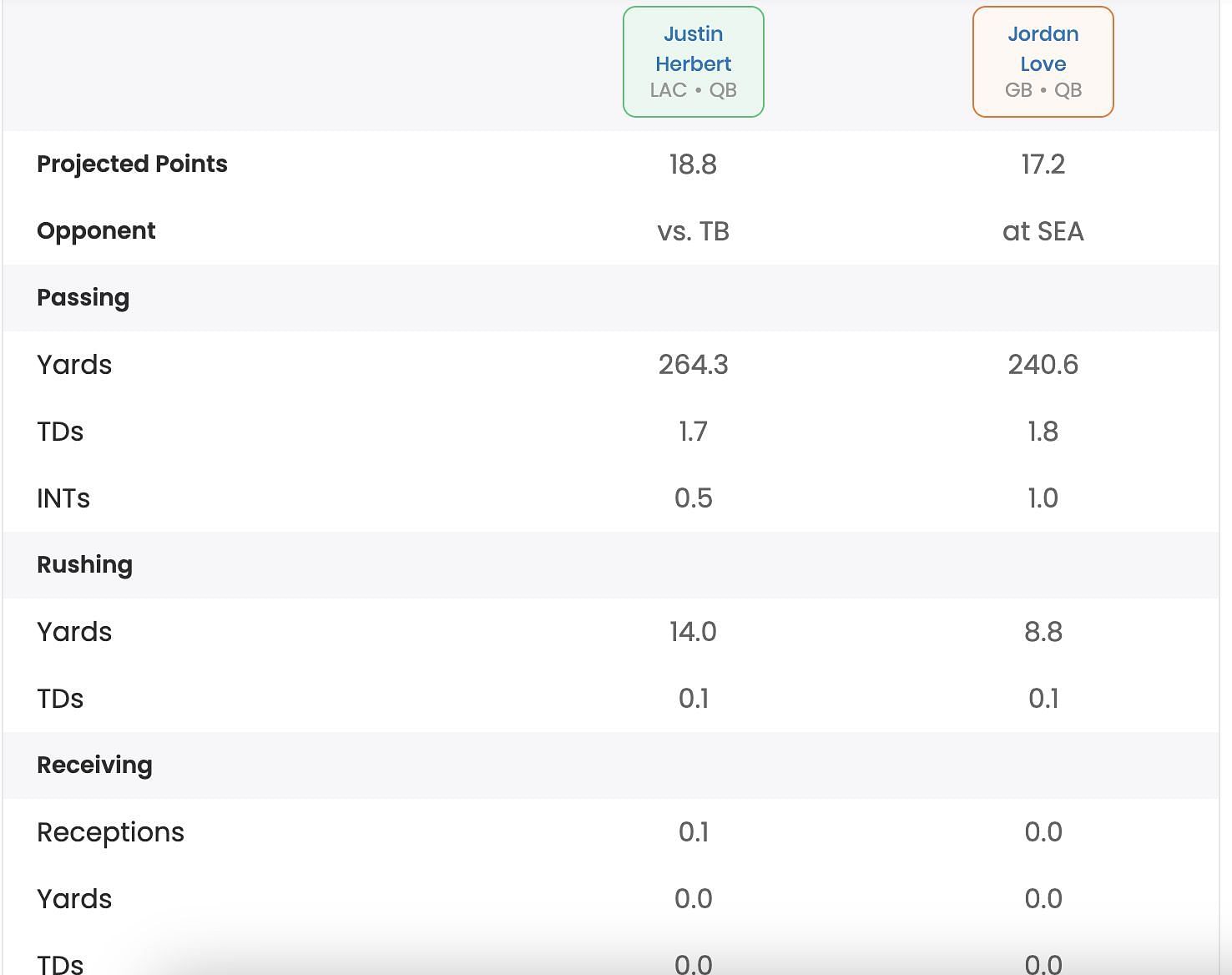 Detailed fantasy projections